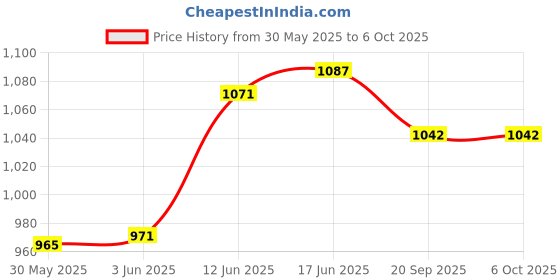 flipkart.com iris Peacock Baby Pool Float Inflatable Pool Accessory iris Price History Graph from 30 May 2025 to 6 Oct 2025