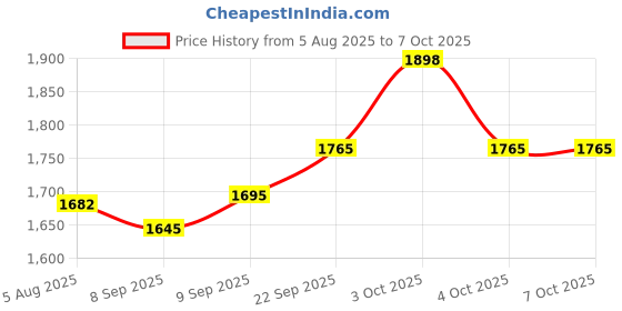 flipkart.com iris Pool Ball Billiard Ball iris Price History Graph from 5 Aug 2025 to 7 Oct 2025