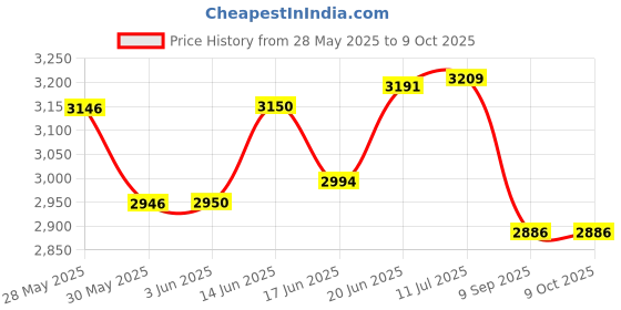 flipkart.com iris Portable Camping Automatic Tent - For 2 Persons iris Price History Graph from 28 May 2025 to 9 Oct 2025