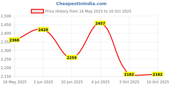 flipkart.com iris Portable Camping Tent - For 6 Persons iris Price History Graph from 16 May 2025 to 10 Oct 2025