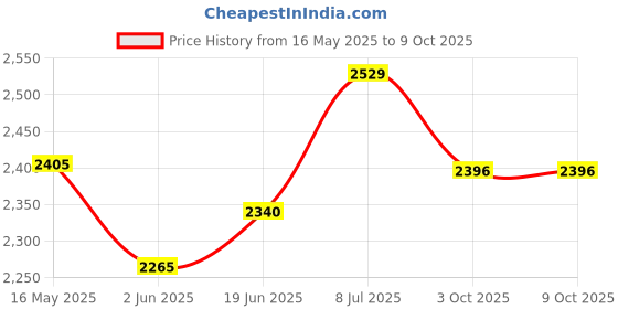flipkart.com iris Portable Camping Tent - For 8 Persons iris Price History Graph from 16 May 2025 to 9 Oct 2025