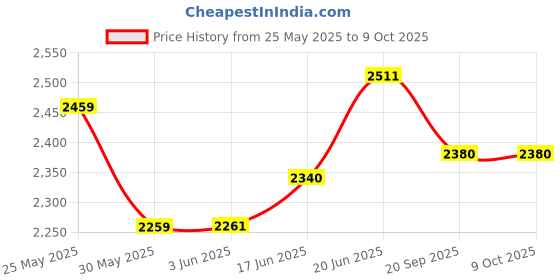flipkart.com iris Portable Camping Tent - For 8 Persons iris Price History Graph from 25 May 2025 to 8 Oct 2025