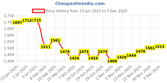 flipkart.com iris Portable Outdoor Camping Tent - For 2 Person iris Price History Graph from 23 Jun 2025 to 2 Dec 2025