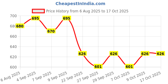 flipkart.com iris Portable Spin The Shot Drinking Game Shot Glass Spinner for Home Party Drinking Roulette iris Price History Graph from 6 Aug 2025 to 16 Oct 2025