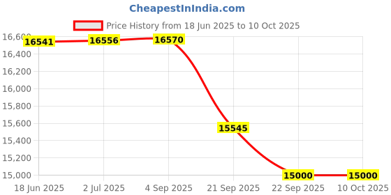 flipkart.com iris PR-009 Inflatable Kayak Water Raft iris Price History Graph from 18 Jun 2025 to 10 Oct 2025
