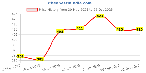 flipkart.com iris PVC Mat Multicolor 4 mm Yoga Mat iris Price History Graph from 30 May 2025 to 21 Oct 2025