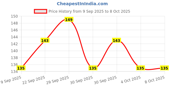 flipkart.com iris Rose Potpourri iris Price History Graph from 9 Sep 2025 to 8 Oct 2025