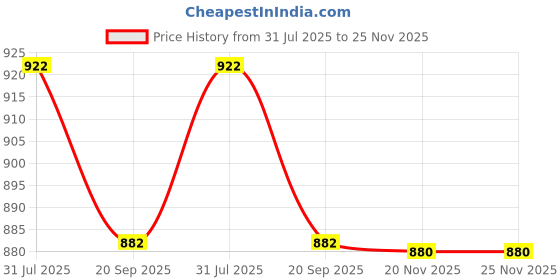 flipkart.com iris scooter tilt steering Kids Scooter iris Price History Graph from 31 Jul 2025 to 24 Nov 2025