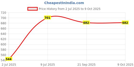 flipkart.com iris Skip Ball, Jump Ropes, Ankle Skip One-Legged Jumping Ring iris Price History Graph from 2 Jul 2025 to 9 Oct 2025