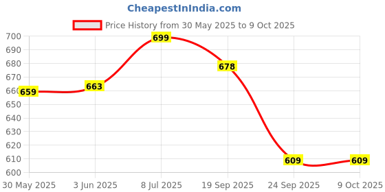 flipkart.com iris Skip Ball, Jump Ropes, Ankle Skip One-Legged Pink Jumping Ring iris Price History Graph from 30 May 2025 to 8 Oct 2025