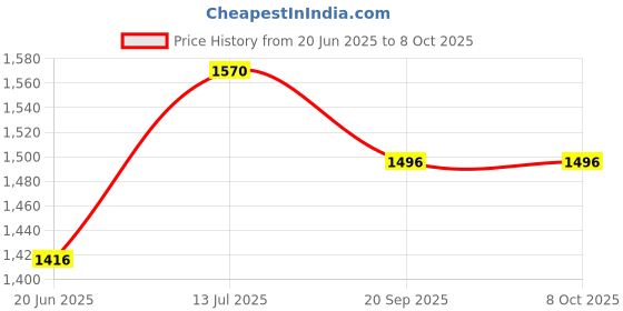 flipkart.com iris Skip Ball, Jump Ropes Sports Swing Ball & Hyun Dance Flash Kids Exercise Coordination Balance Hoop Jump Toy Upgraded Ankle Skip One-Legged Jumping Ring for Boys and Girls (2 Pcs) iris Price History Graph from 20 Jun 2025 to 8 Oct 2025