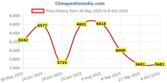 flipkart.com iris Squat Rack Stand Adjustable Multi-Function Multipurpose Fitness Bench iris Price History Graph from 30 May 2025 to 5 Oct 2025