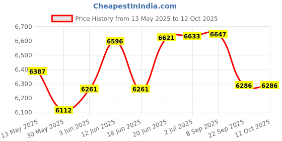 flipkart.com iris Squat Rack Stand for Home Gym Strength Training (Red) Multipurpose Fitness Bench iris Price History Graph from 13 May 2025 to 11 Oct 2025