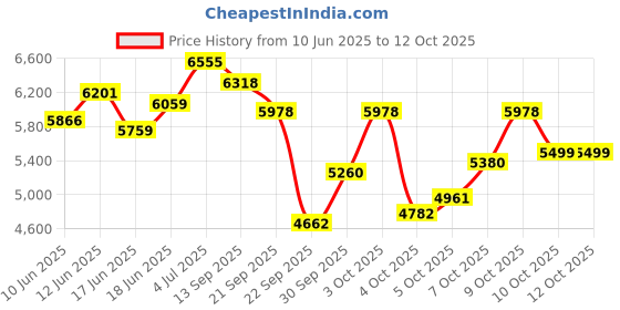 flipkart.com iris Squat Rack Stand for Home Gym Strength Training (Yellow) Multipurpose Fitness Bench iris Price History Graph from 10 Jun 2025 to 12 Oct 2025