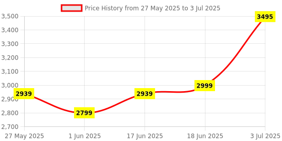 flipkart.com a globia creations Iris Study Table In Wenge Color Engineered Wood Study Table a globia creations Price History Graph from 27 May 2025 to 3 Jul 2025