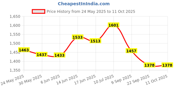 flipkart.com iris Three Season Tent - For 2 Persons iris Price History Graph from 24 May 2025 to 10 Oct 2025