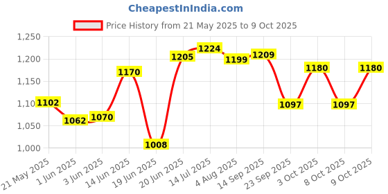 flipkart.com iris Three Season Tent - For 2 Persons iris Price History Graph from 21 May 2025 to 9 Oct 2025