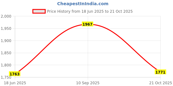 flipkart.com iris Three Season Tent - For 3 Person iris Price History Graph from 18 Jun 2025 to 21 Oct 2025