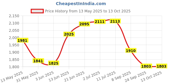 flipkart.com iris Three Season Tent - For 4 Persons iris Price History Graph from 13 May 2025 to 12 Oct 2025