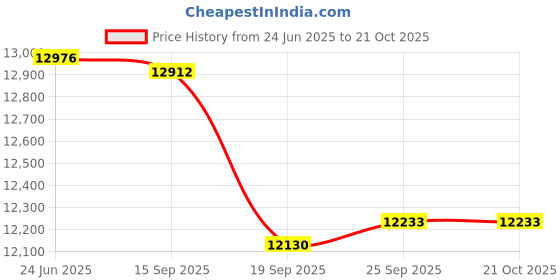 flipkart.com iris trampoline Trampoline iris Price History Graph from 24 Jun 2025 to 20 Oct 2025