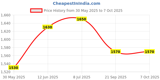 flipkart.com iris Unicorn Inflatable Pool Floats for Kids (Size 27") Inflatable Pool Accessory iris Price History Graph from 30 May 2025 to 6 Oct 2025