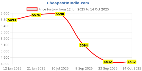 flipkart.com iris Weight Cable Pulley System Gym, Home Gym Combo iris Price History Graph from 12 Jun 2025 to 14 Oct 2025
