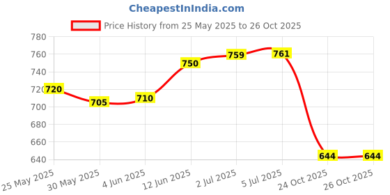 flipkart.com iris Wood-Composite Skateboard 45 cm x 13 cm, Small 6 inch x 6 inch Skateboard iris Price History Graph from 25 May 2025 to 26 Oct 2025