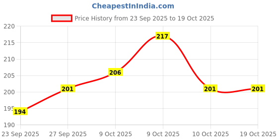 flipkart.com iris YB-01 Fitness Yoga Block Yoga Blocks iris Price History Graph from 23 Sep 2025 to 18 Oct 2025