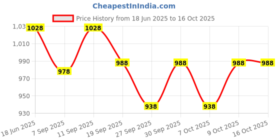 flipkart.com iris Yoga Wheel - Best Comfortable Stretching Prop For Backbends And Flexibility Pilates Ring iris Price History Graph from 18 Jun 2025 to 16 Oct 2025