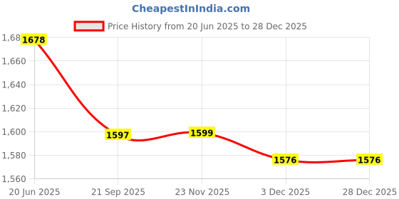 flipkart.com iris Zhiyu Air Hogs Extreme Rocket - Outdoor Rocket Toy Gift for Boys and Girls- Comes with Toy Rocket Launcher iris Price History Graph from 20 Jun 2025 to 28 Dec 2025