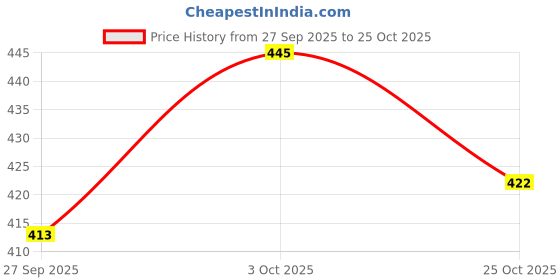 flipkart.com donda IRIS1122 7 ft Battery Jumper Cable donda Price History Graph from 27 Sep 2025 to 25 Oct 2025