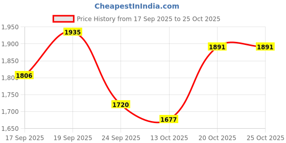 flipkart.com adidas Iriz Icon ProSneaker Sneakers For Men adidas Price History Graph from 17 Sep 2025 to 24 Oct 2025