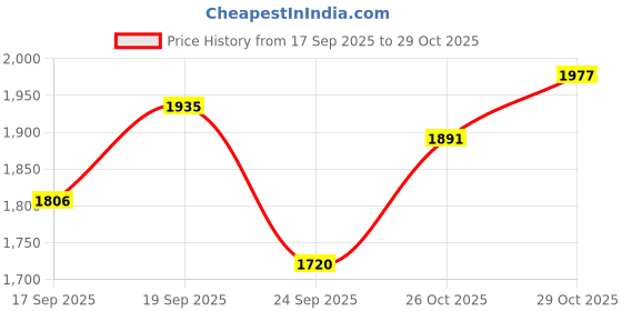 flipkart.com adidas Iriz Icon ProSneaker Sneakers For Men adidas Price History Graph from 17 Sep 2025 to 29 Oct 2025