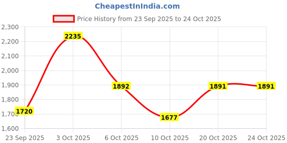 flipkart.com adidas Iriz Icon ProSneaker Sneakers For Men adidas Price History Graph from 23 Sep 2025 to 24 Oct 2025