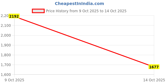 flipkart.com adidas Iriz Icon ProSneaker Sneakers For Men adidas Price History Graph from 9 Oct 2025 to 14 Oct 2025