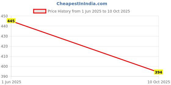 flipkart.com iriza Men Pyjama iriza Price History Graph from 1 Jun 2025 to 10 Oct 2025