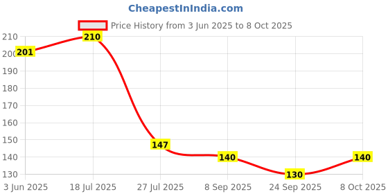 flipkart.com irkaja Water Inlet/Inflow Hose Pipe Faucet Tap Adapter/Connector with Metal Hose Clamp Washing Machine Inlet Hose irkaja Price History Graph from 3 Jun 2025 to 8 Oct 2025