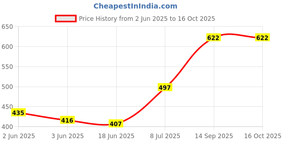 flipkart.com irmao Small 12 L Backpack 2021 New Flower Embroidered irmao Price History Graph from 2 Jun 2025 to 16 Oct 2025