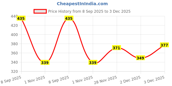 flipkart.com irmao Small 12 L Backpack 2021 New Flower Embroidered irmao Price History Graph from 8 Sep 2025 to 3 Dec 2025
