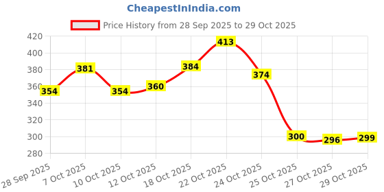 flipkart.com zanaat Iron 1 - Cup Candle Holder zanaat Price History Graph from 28 Sep 2025 to 29 Oct 2025