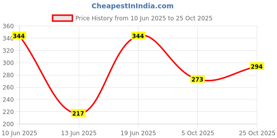 flipkart.com arsalan Iron 1 - Cup Tealight Holder arsalan Price History Graph from 10 Jun 2025 to 25 Oct 2025