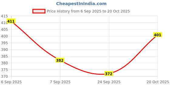 flipkart.com zlymo IRON 1500 W Dry Iron zlymo Price History Graph from 6 Sep 2025 to 20 Oct 2025