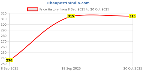 flipkart.com samyak IRON 1500 W Immersion Heater Rod samyak Price History Graph from 8 Sep 2025 to 19 Oct 2025