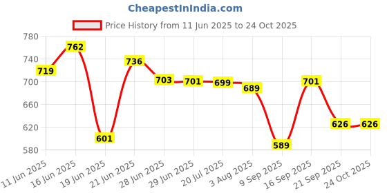 flipkart.com usha iron 2802 1000 W Dry Iron usha Price History Graph from 11 Jun 2025 to 24 Oct 2025