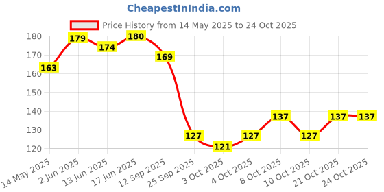 flipkart.com decorate dreams Iron 3 - Cup Candle Holder decorate dreams Price History Graph from 14 May 2025 to 23 Oct 2025