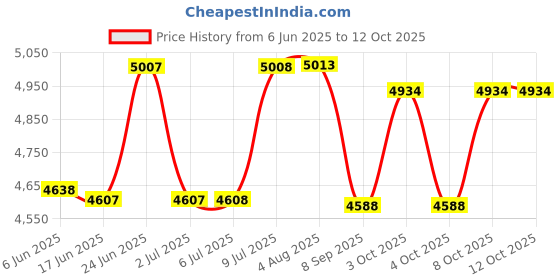 flipkart.com eco fire Iron ABC ISI Mark 2KG Powder Type Fire Extinguisher Mount eco fire Price History Graph from 6 Jun 2025 to 12 Oct 2025