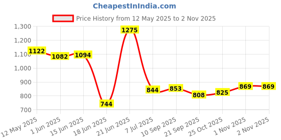 flipkart.com novatic Iron & plastic Books Stand For Kids Room , Study Room, Library, Office Storage Metal Open Book Shelf novatic Price History Graph from 12 May 2025 to 1 Nov 2025
