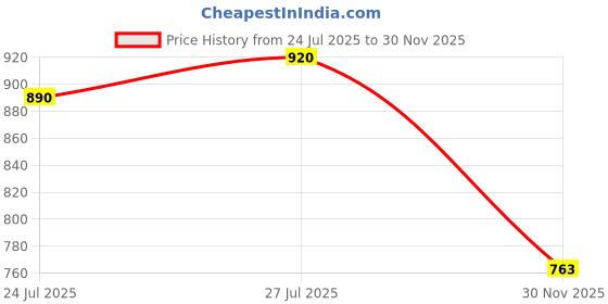 flipkart.com kh Iron Base Universal Microphone Stand for Desktop/Table/Floor Stand Microphone Stand kh Price History Graph from 24 Jul 2025 to 30 Nov 2025