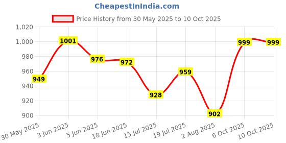 flipkart.com kh Iron Base Universal Microphone Suspension Boom Scissor Arm Stand (Type I) Microphone Stand kh Price History Graph from 30 May 2025 to 6 Oct 2025