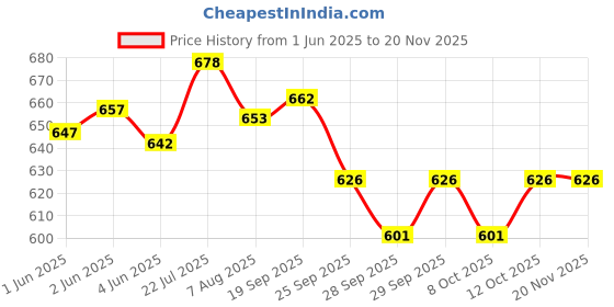 flipkart.com seflipo Iron Battery Cover for Self Start Royal E Bullet bs4 (Black) Vehicle Battery Cover seflipo Price History Graph from 1 Jun 2025 to 19 Nov 2025